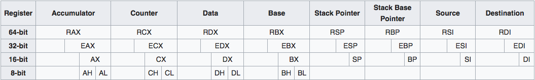 General-Purpose Registers