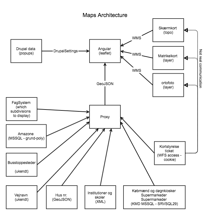 Proxy architecture