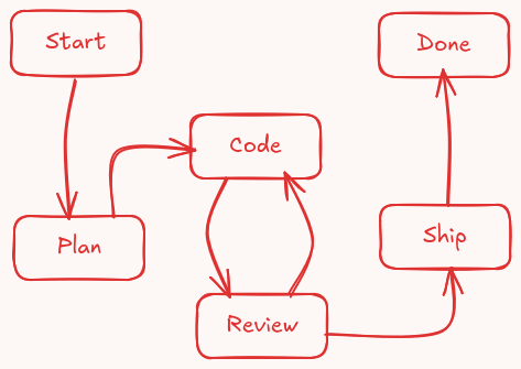 basic workflow