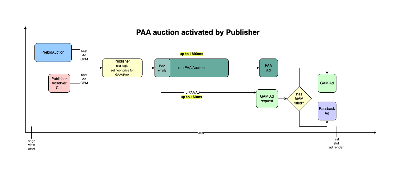 PAA auction activated by the publisher