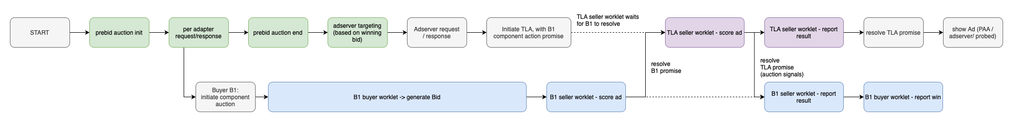 async_component_auctions