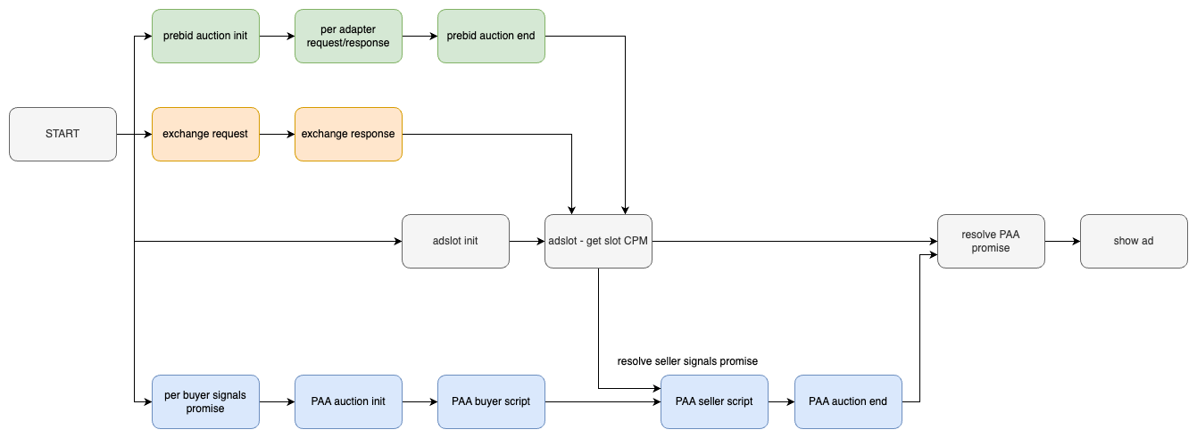 async PAA example