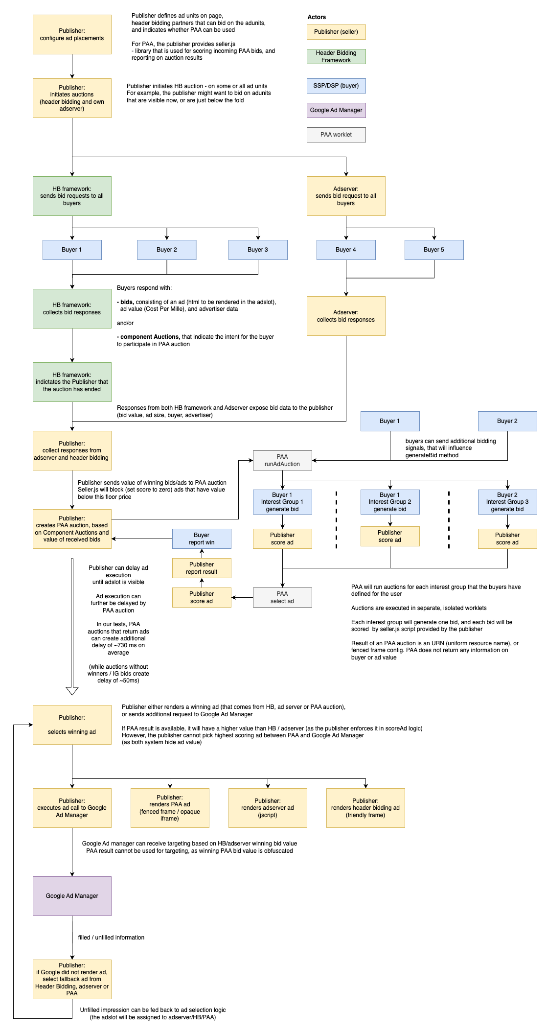 Diagram of PAA test on WPM inventory