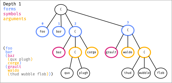 form depth 1 diagram