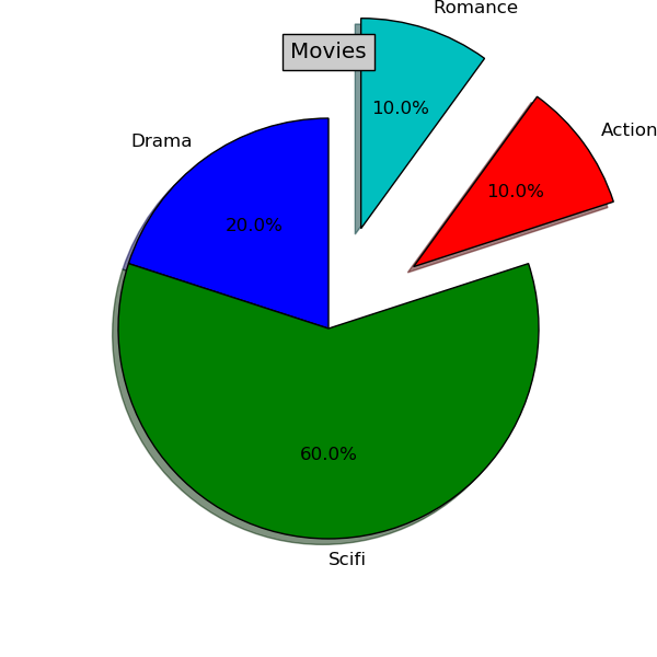 Pie Plot