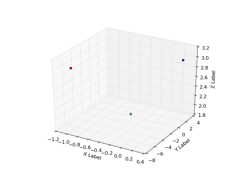 Scatter Plot