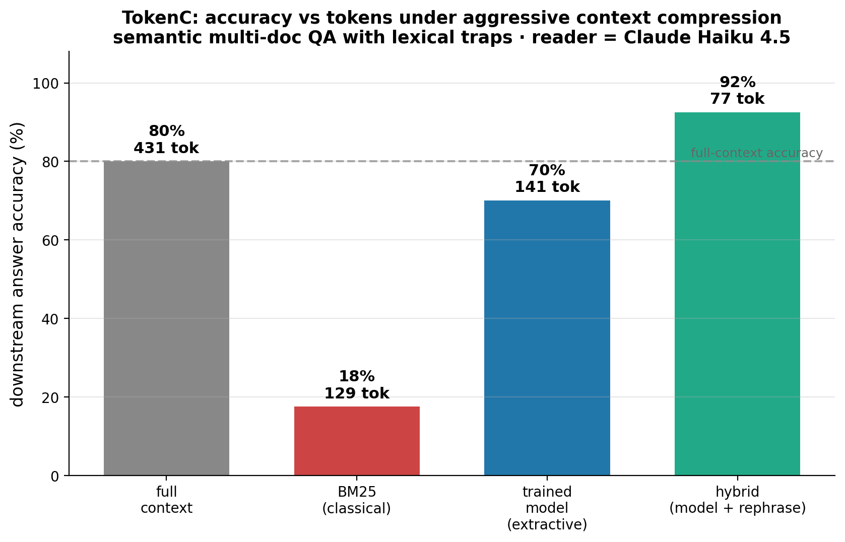 TokenC performance
