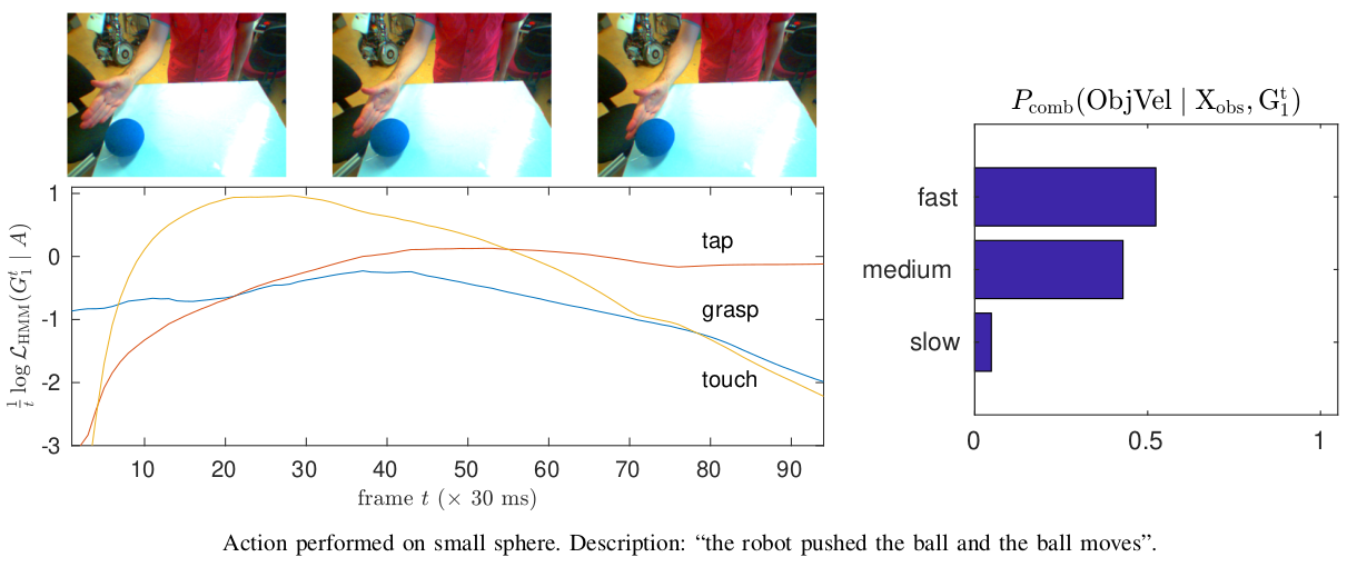 Early recognition when the human performs an action on a spherical object