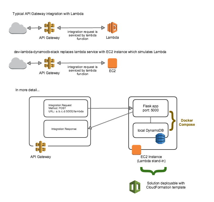 GitHub - Gsat-technology/dev-lambda-dynamodb-stack: Dockerised Lambda ...