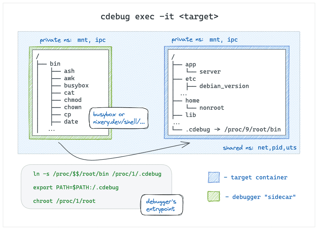 How: cdebug exec