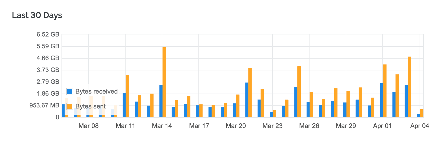 bandwidth usage graph