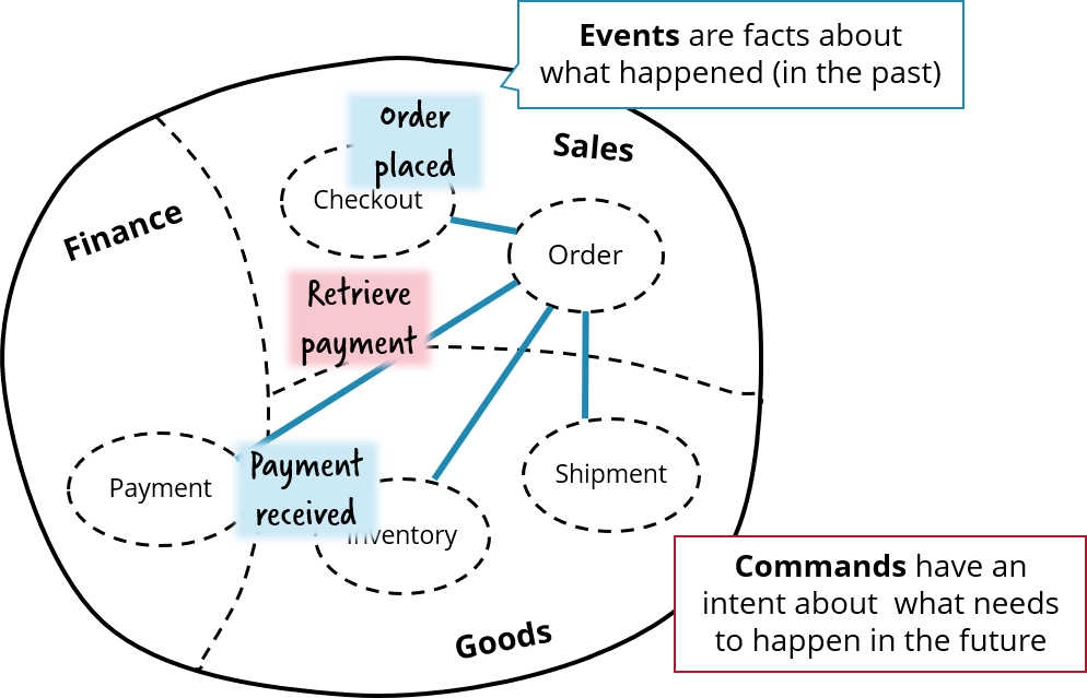 Events and Commands