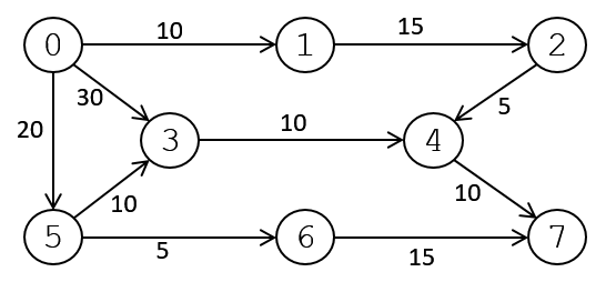 Solved What is the time complexity for breadth-first search | Chegg.com