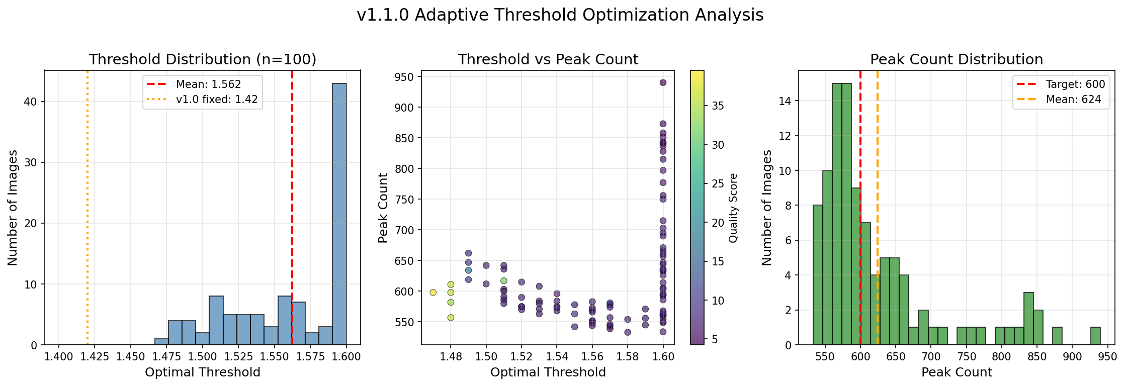 Threshold Distribution Analysis