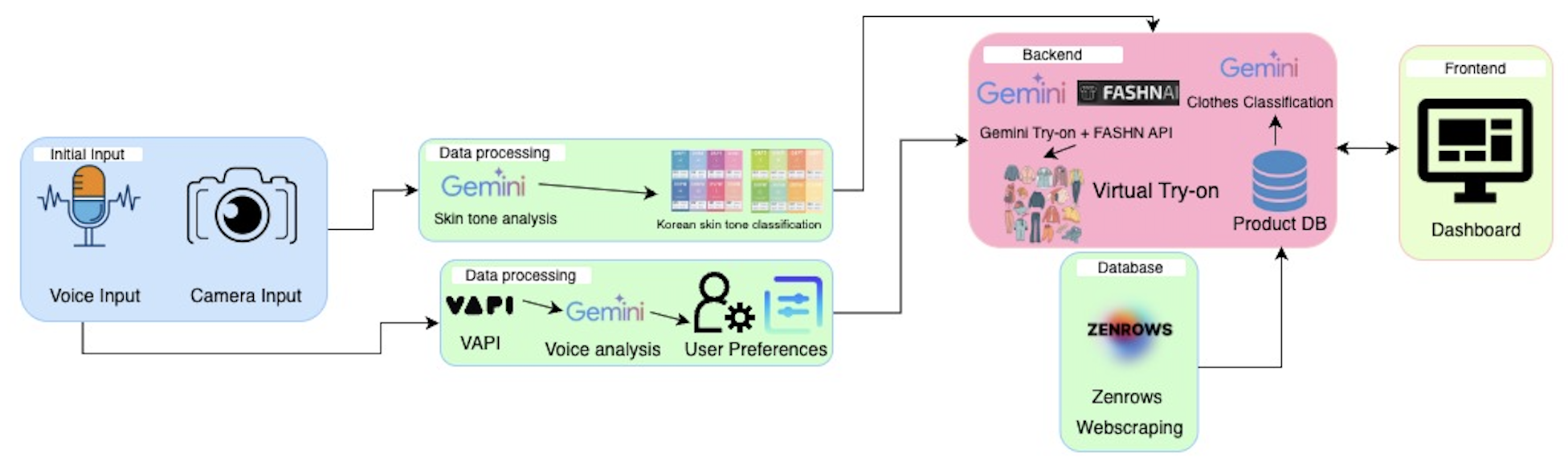 FitCheck Architecture