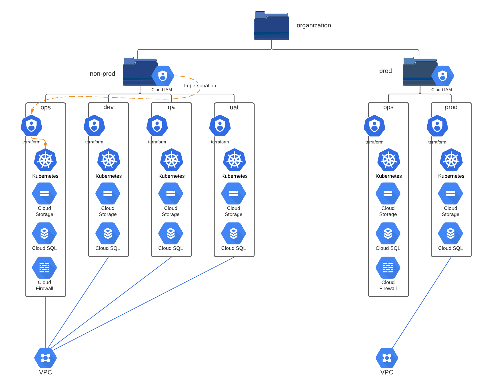 Google Projects and Resources