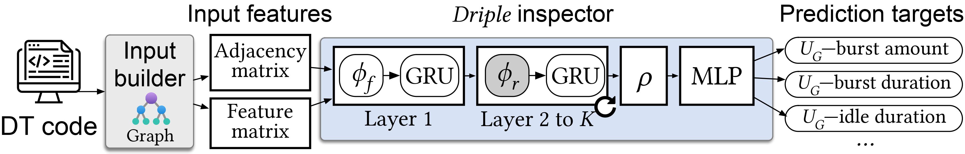 *Driple* structure