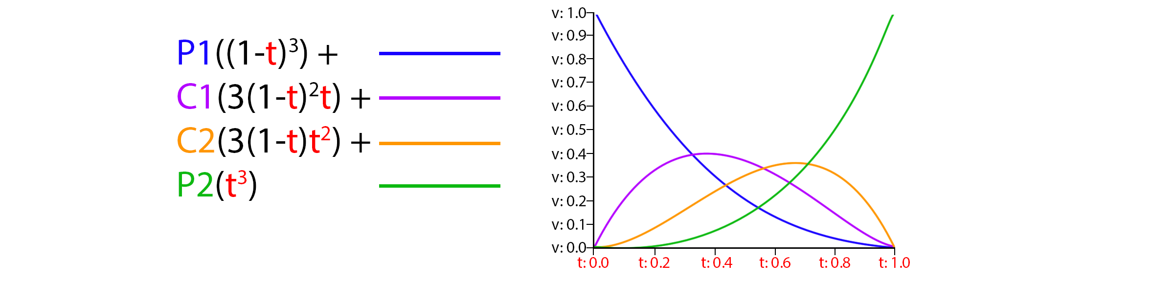 Bezier Basis function