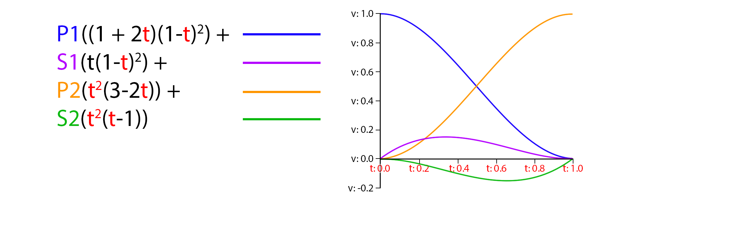 Hermite Basis functions