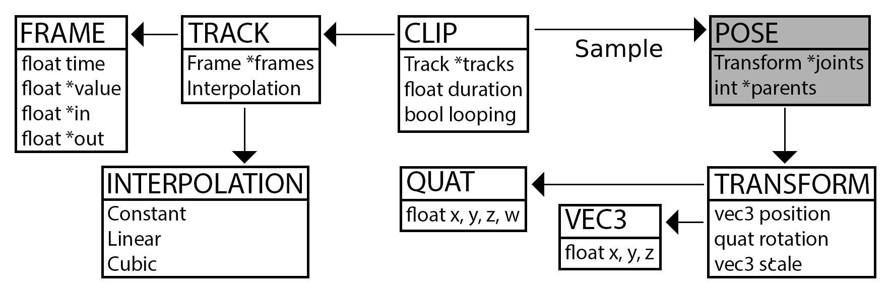 Bezier Basis function