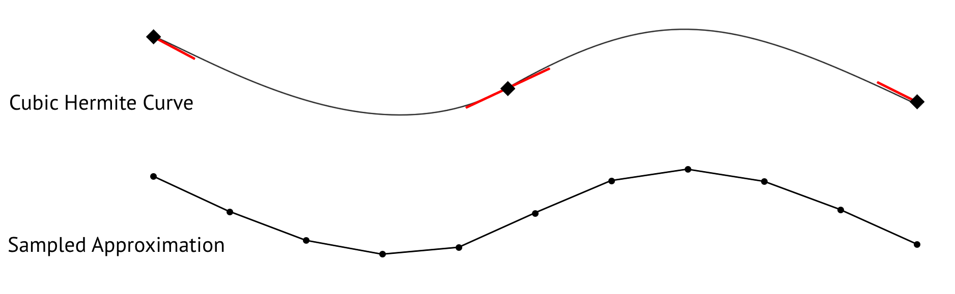 Bezier Basis function