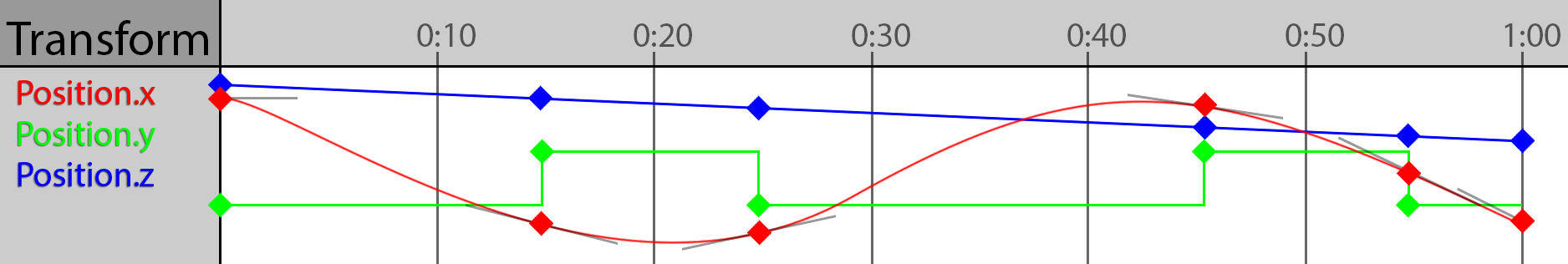 Bezier Basis function