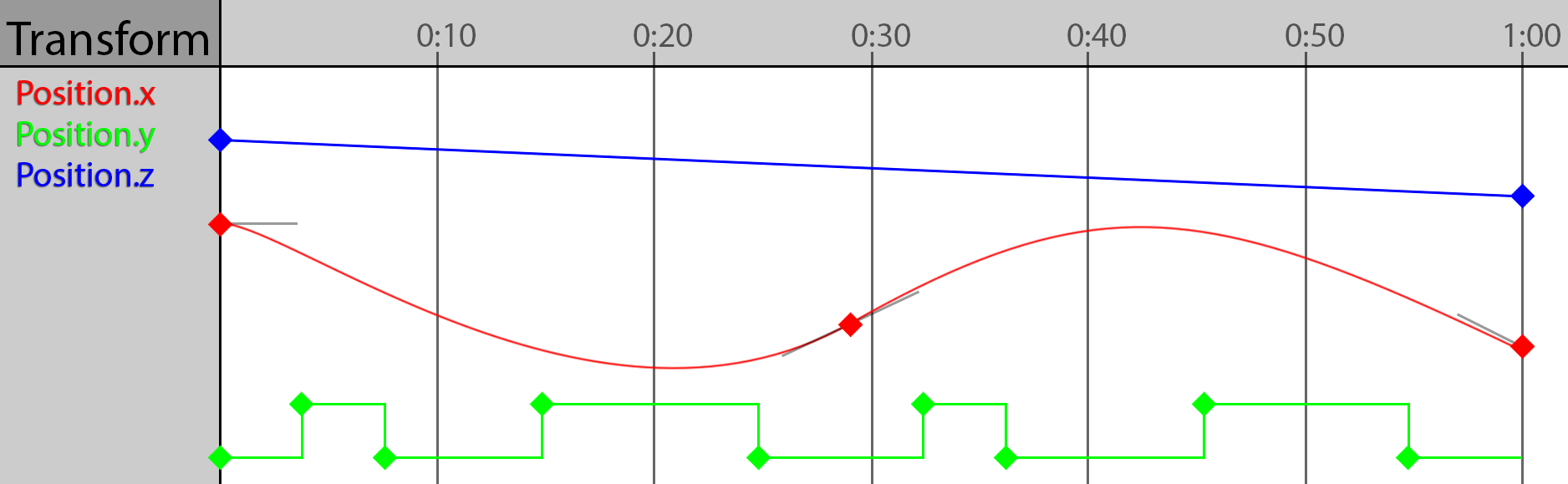 Bezier Basis function