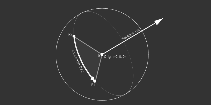 Shortest Arc Rotation