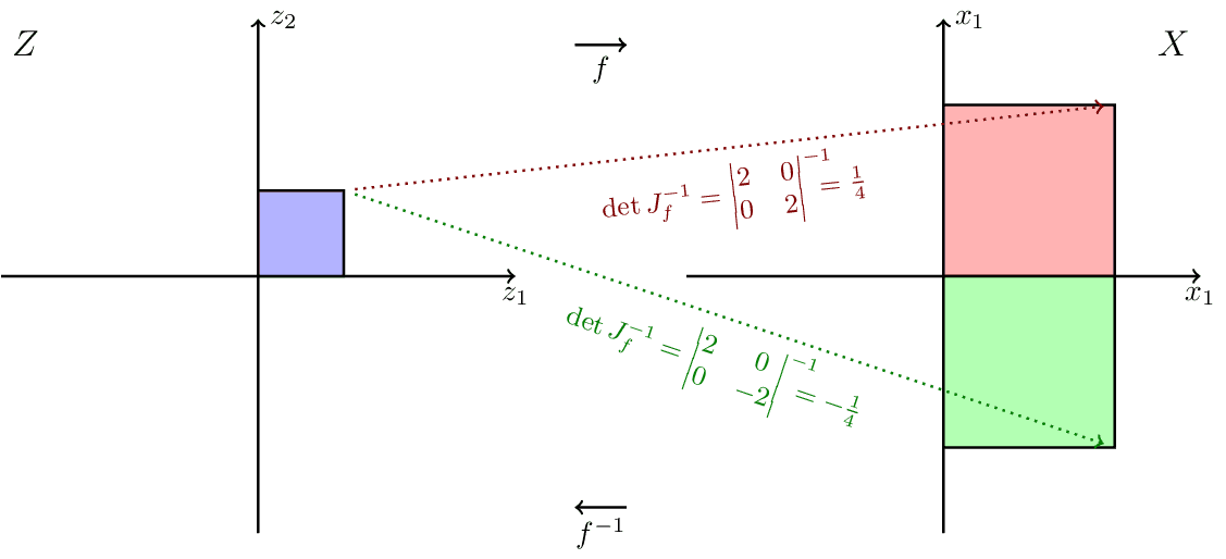 change-of-variables