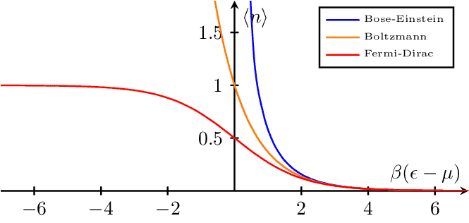 distributions