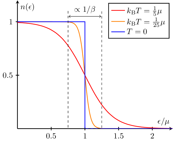 fermi