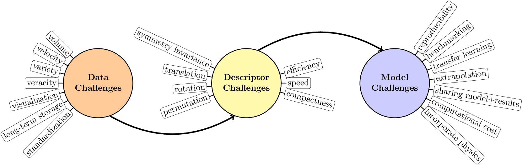 materials-informatics-challenges