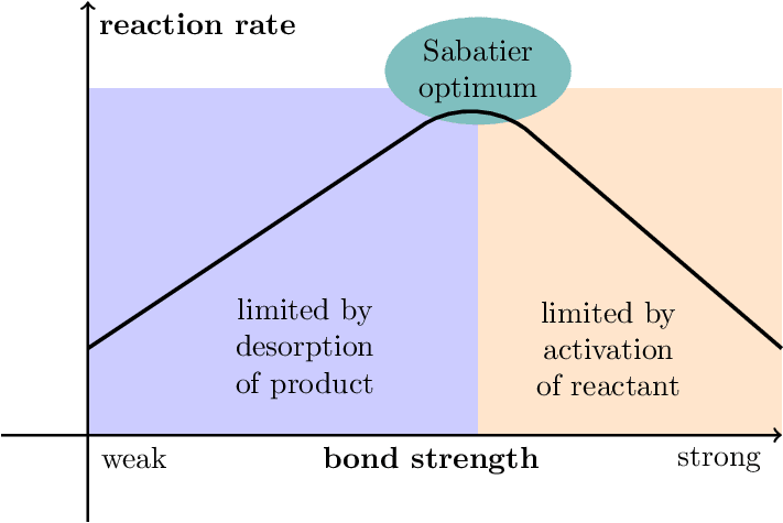 sabatier-principle