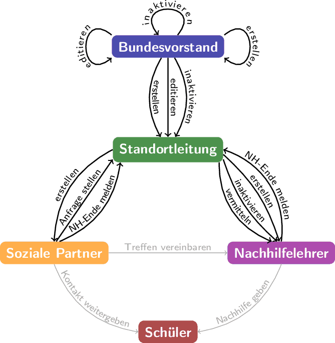 sbs-aktionen