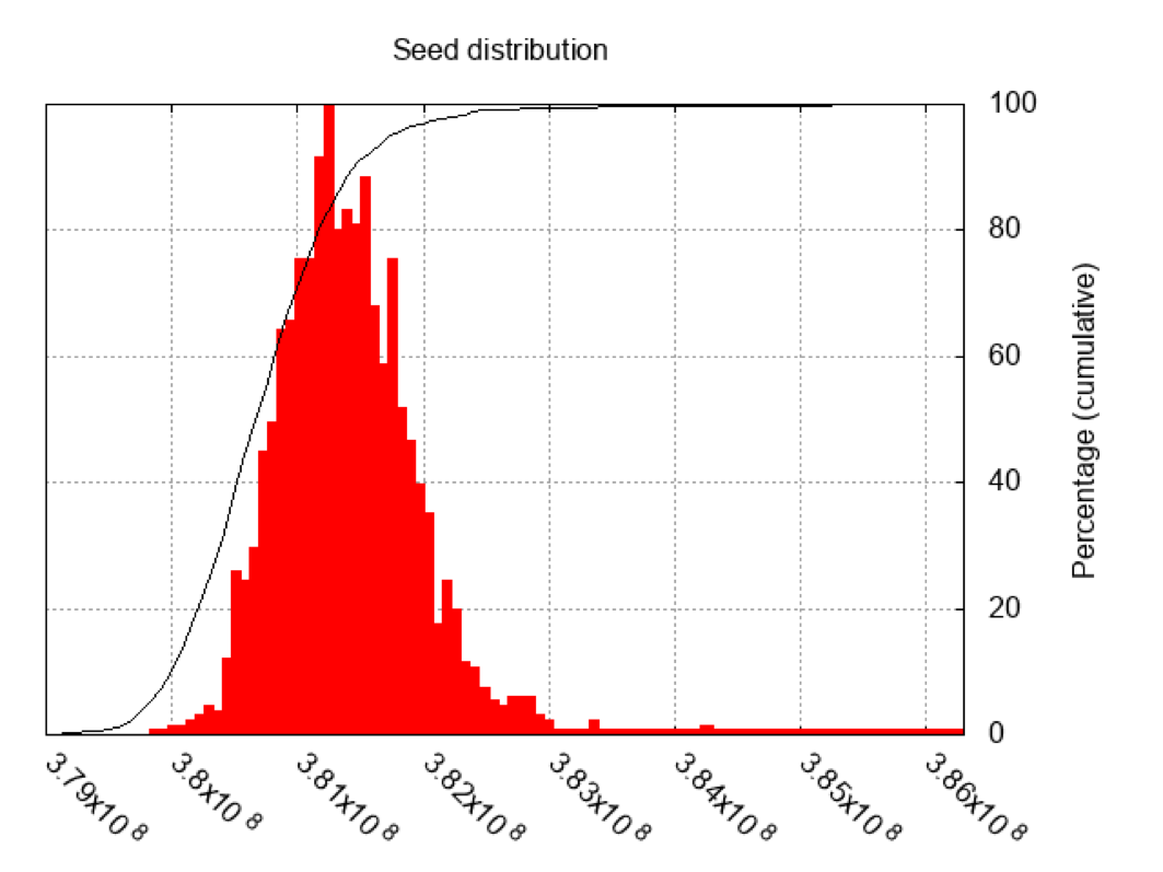 seed distribution for a targeted hardware platform