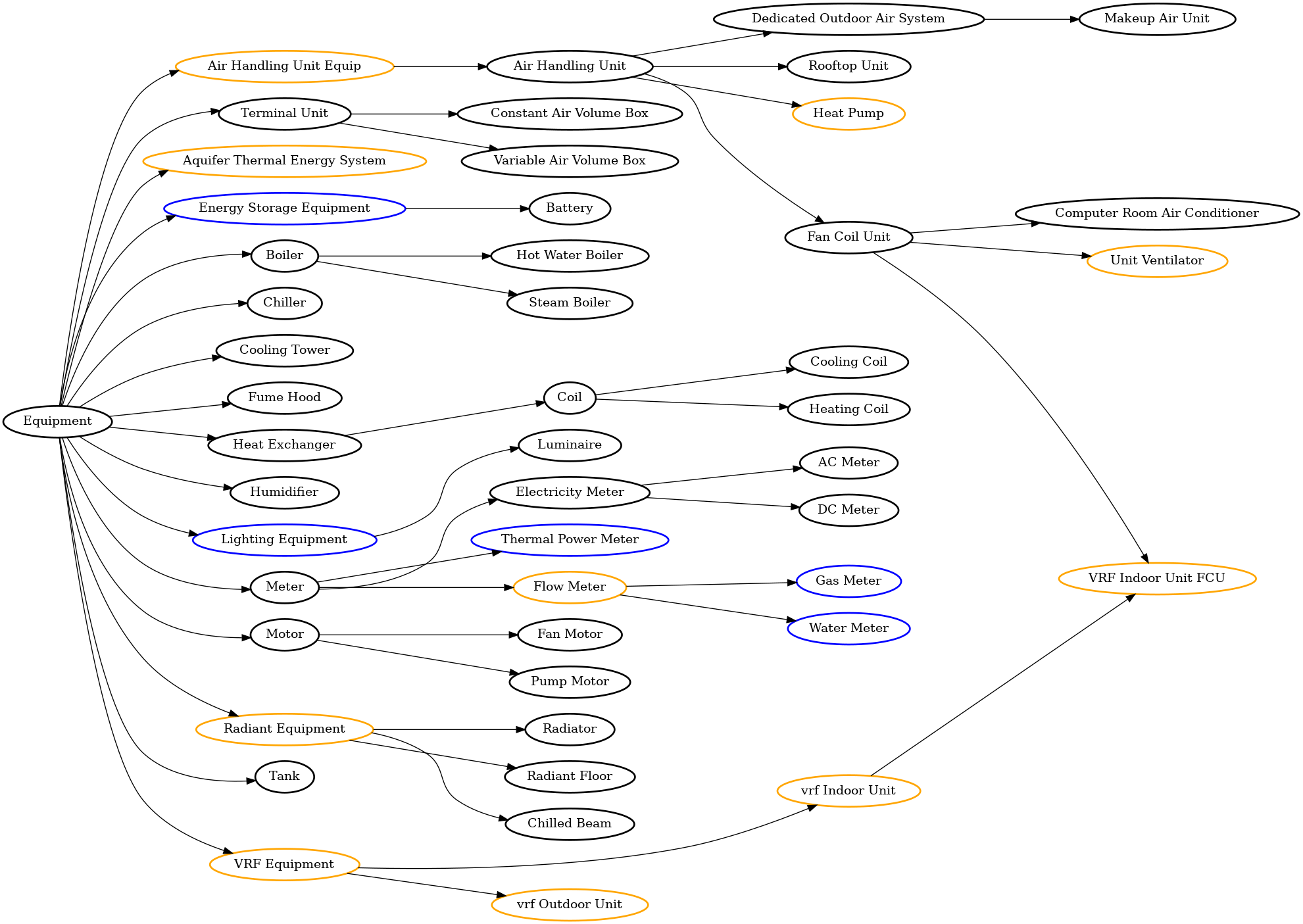 Unified taxonomy for Brick and Haystack