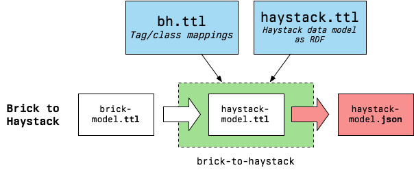 brick-to-haystack