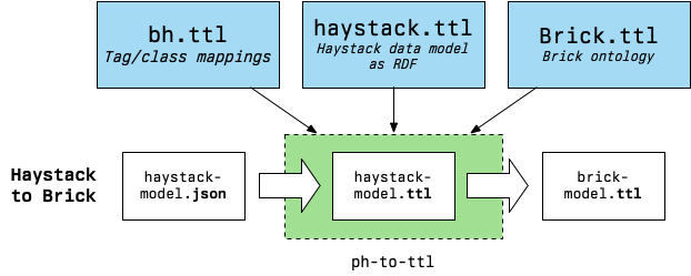 haystack-to-brick