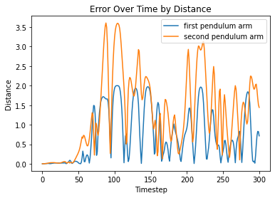 LNN Error - Distance Between Points