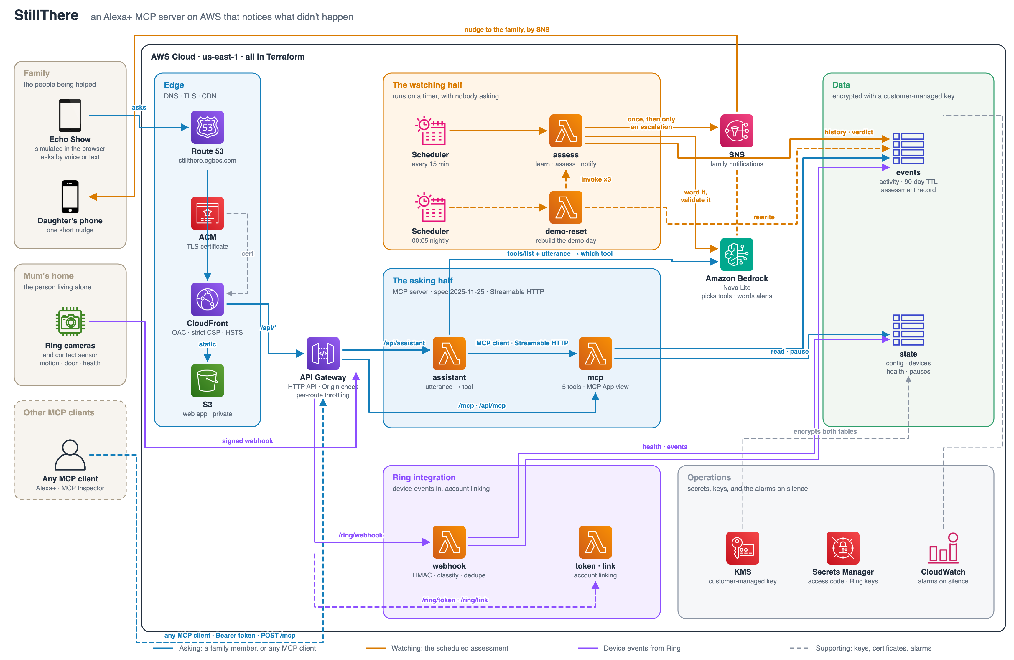 StillThere architecture