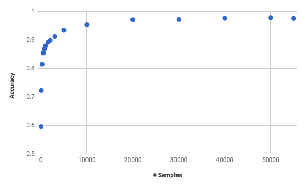 accuracy vs samples