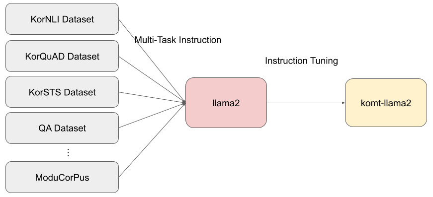 multi task instruction tuning.jpg