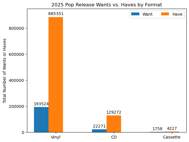 Wants and haves by format type