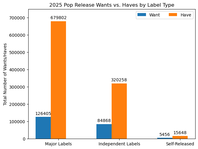 Wants and haves by label type