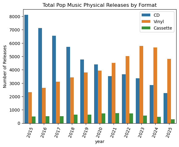 Format graph