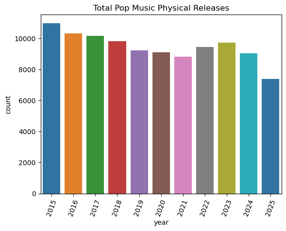 Total releases from 2015 to 2025
