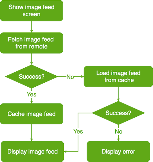 Feed Loading Feature