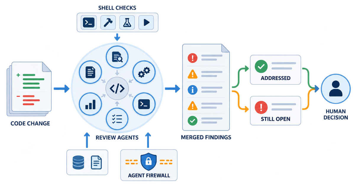 Radial code-review verification diagram in which specialist review agents use shell tools behind a firewall, merge findings into a review ledger, and separate addressed comments from still-open work.