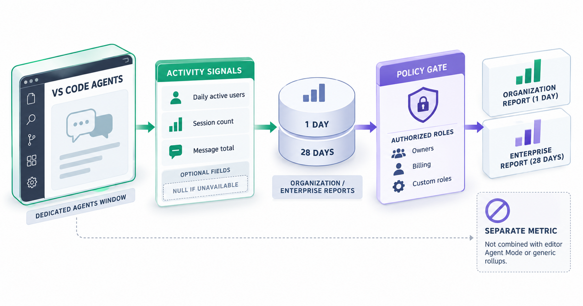 Isometric observability cutaway tracing VS Code agent-window activity through a policy gate into one-day, twenty-eight-day, aggregate, and per-user reports, with unavailable fields explicitly marked null.