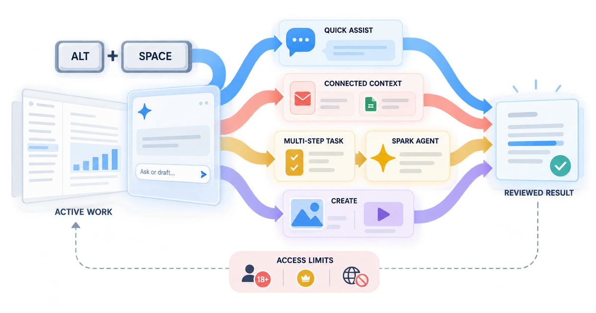 Keyboard-first desktop workflow ribbon branching from Alt plus Space into quick questions, connected context, multi-step tasks, and media creation before converging on a reviewed result.